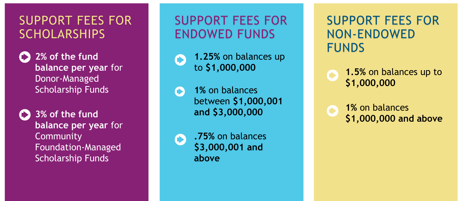 Foundation Support Fees v2